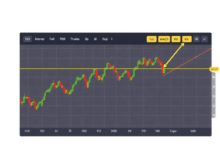 golden chart