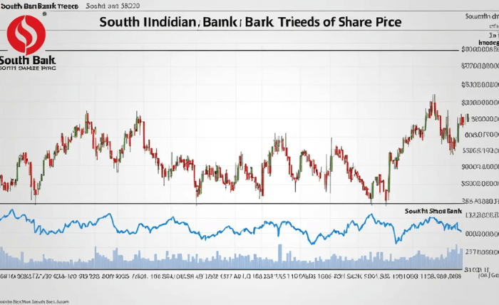 South Indian Bank Share Price & Chartink Insights